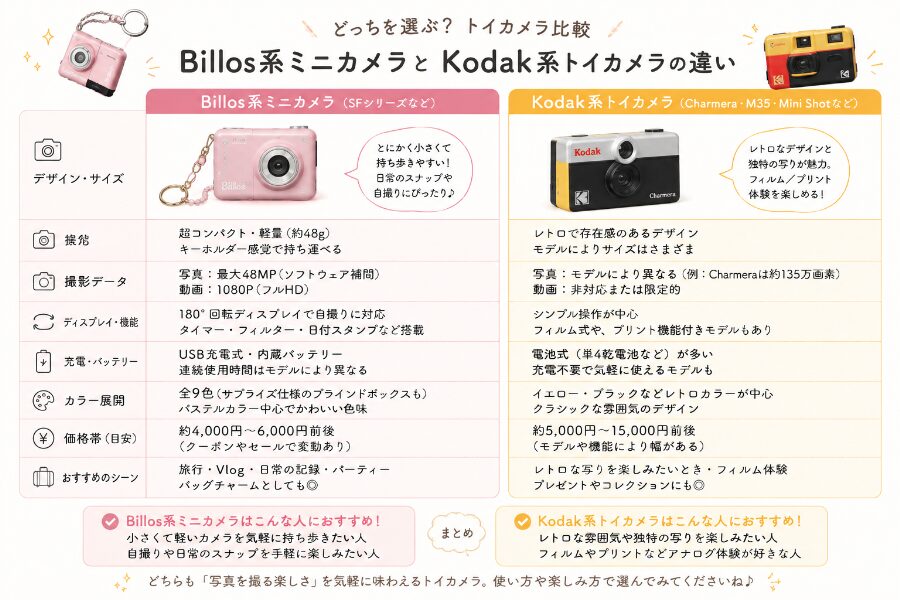 Billos系ミニカメラとKodak系トイカメラの違いを比較